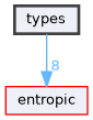 types
