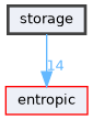 storage