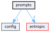 prompts