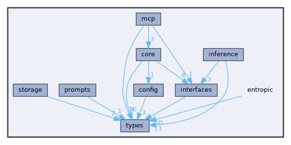 entropic