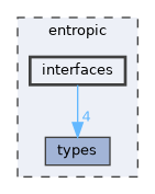 entropic/interfaces